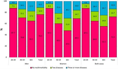 Cardiometabolic multimorbidity in Mexican adults: a cross-sectional analysis of a national survey